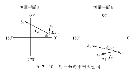 離心機(jī)的動平衡分析——計算校正質(zhì)量