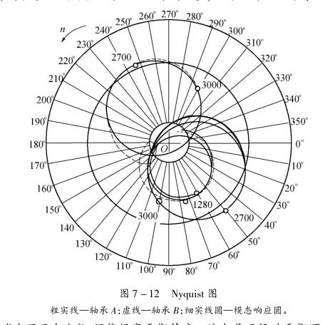 多平面動(dòng)平衡的振型圓平衡法