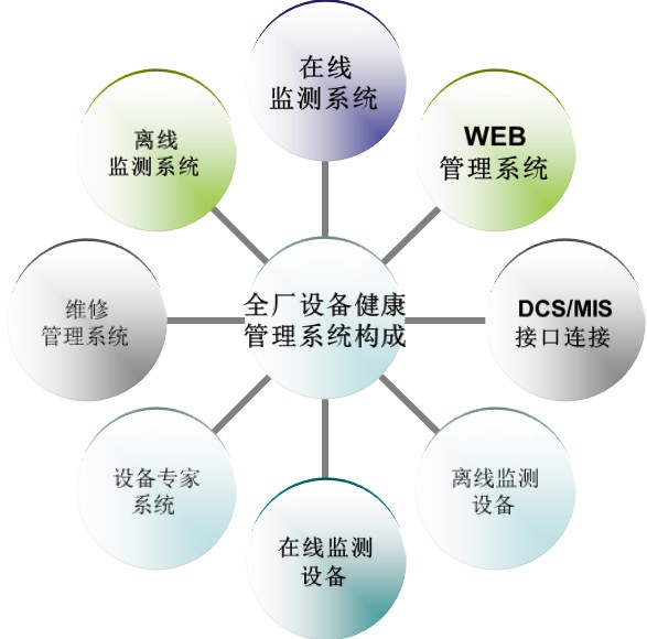 北京時代龍城科技有限責任公司全廠設備健康管理系統(tǒng)