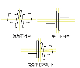 轉(zhuǎn)子不對中的類型